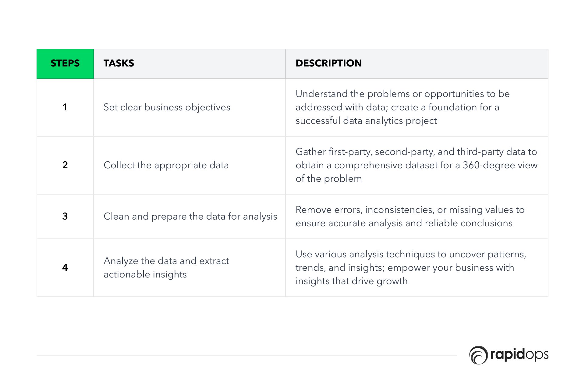 A typical data analytics process