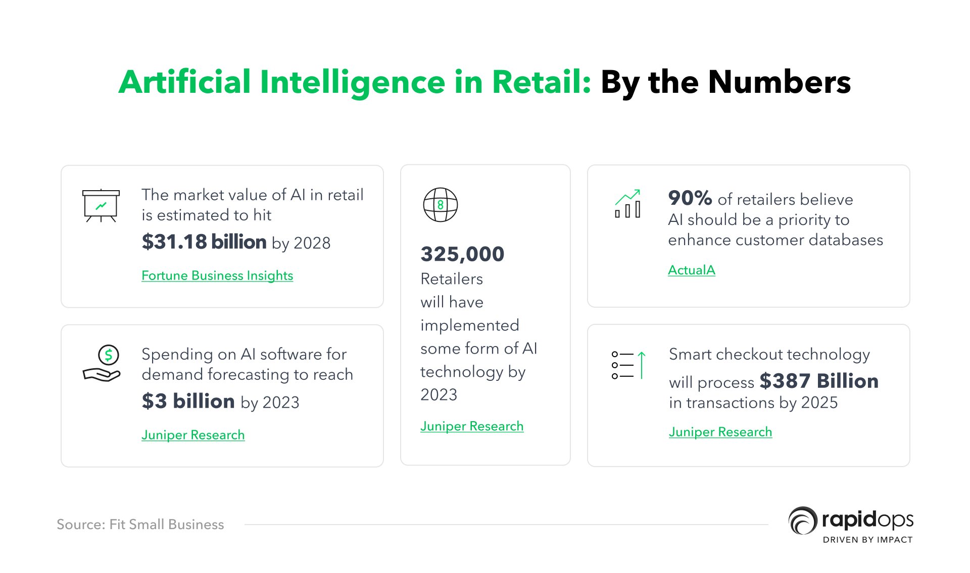 AI in retail-By the Numbers