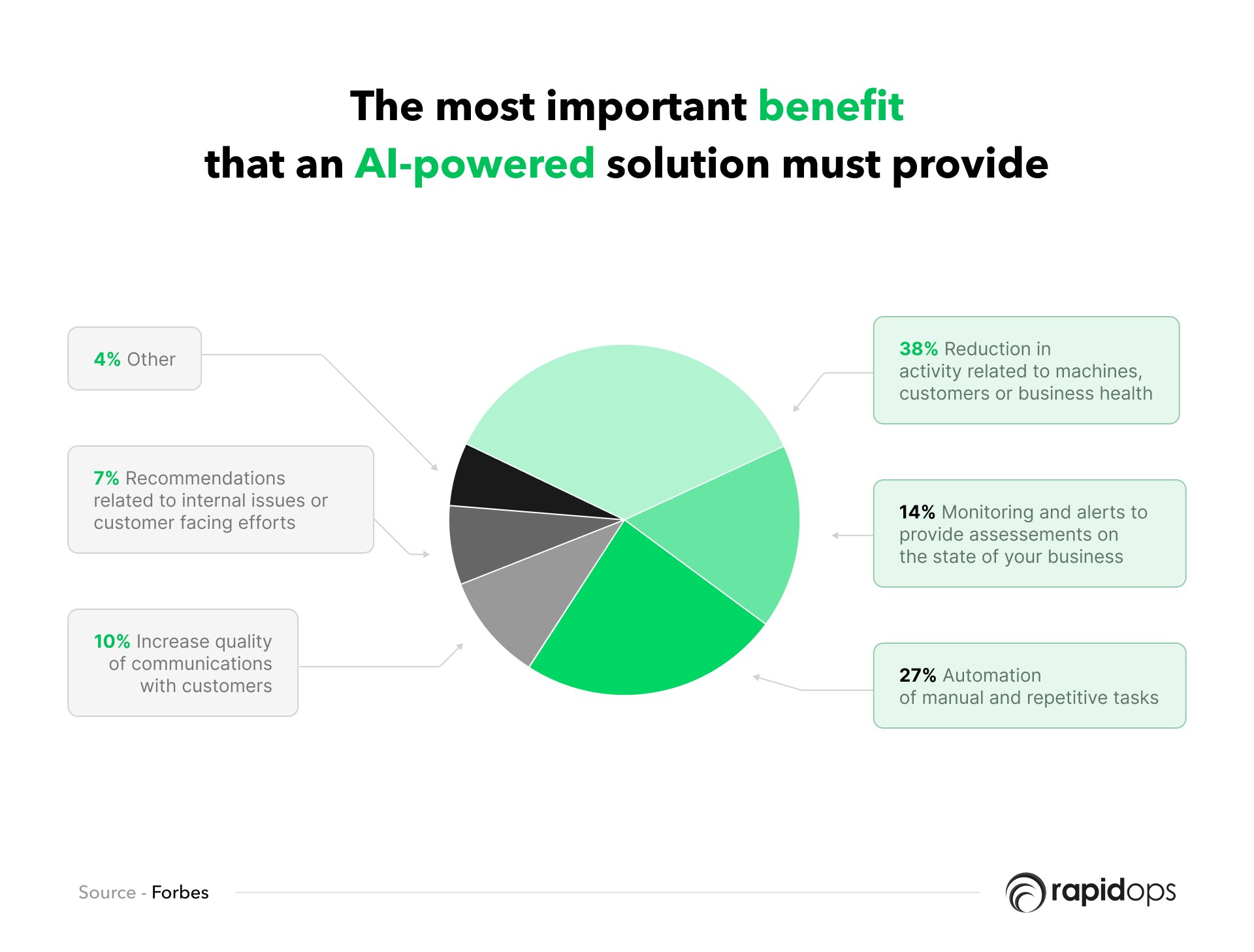 Benefit of AI-powered solution