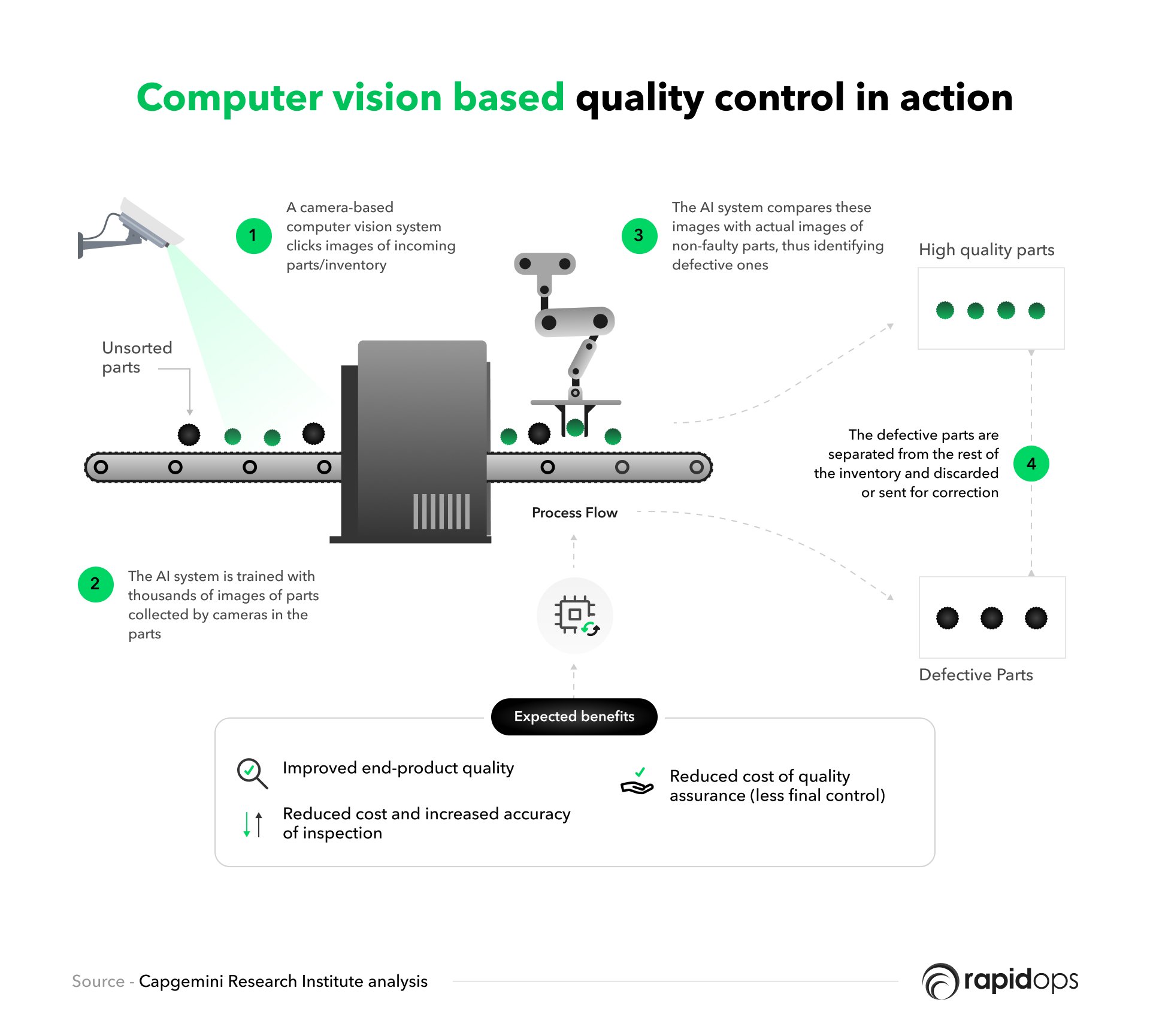 Computer vision based quality control