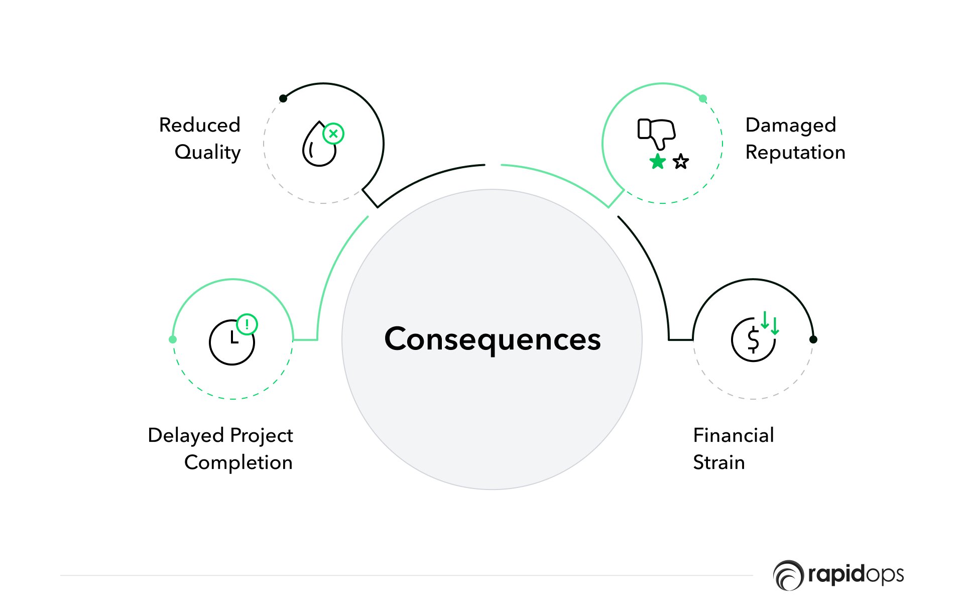 Consequences of digital product development cost overruns