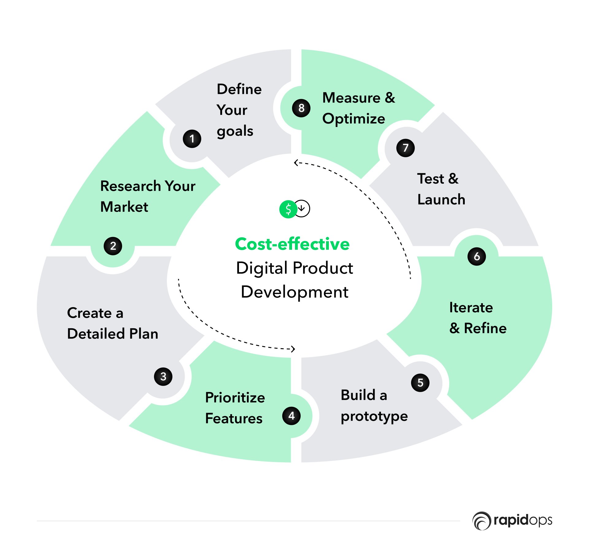 Cost Effective Digital Product Development Cycle