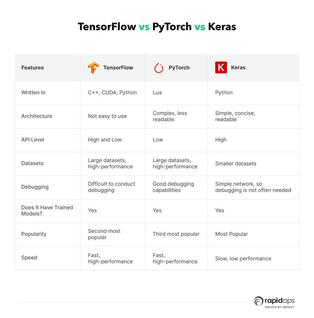 Difference between TensorFlow vs PyTorch vs Keras