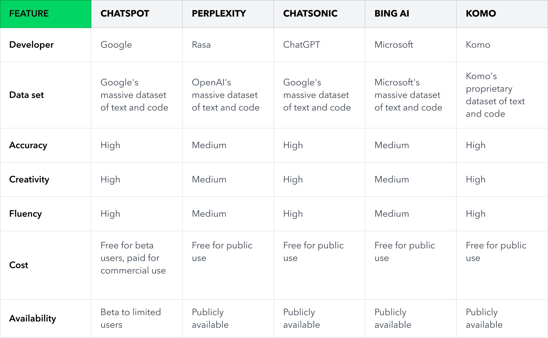 Difference - ChatSpot vs Perplexity vs ChatSonic vs Bing AI vs Komo
