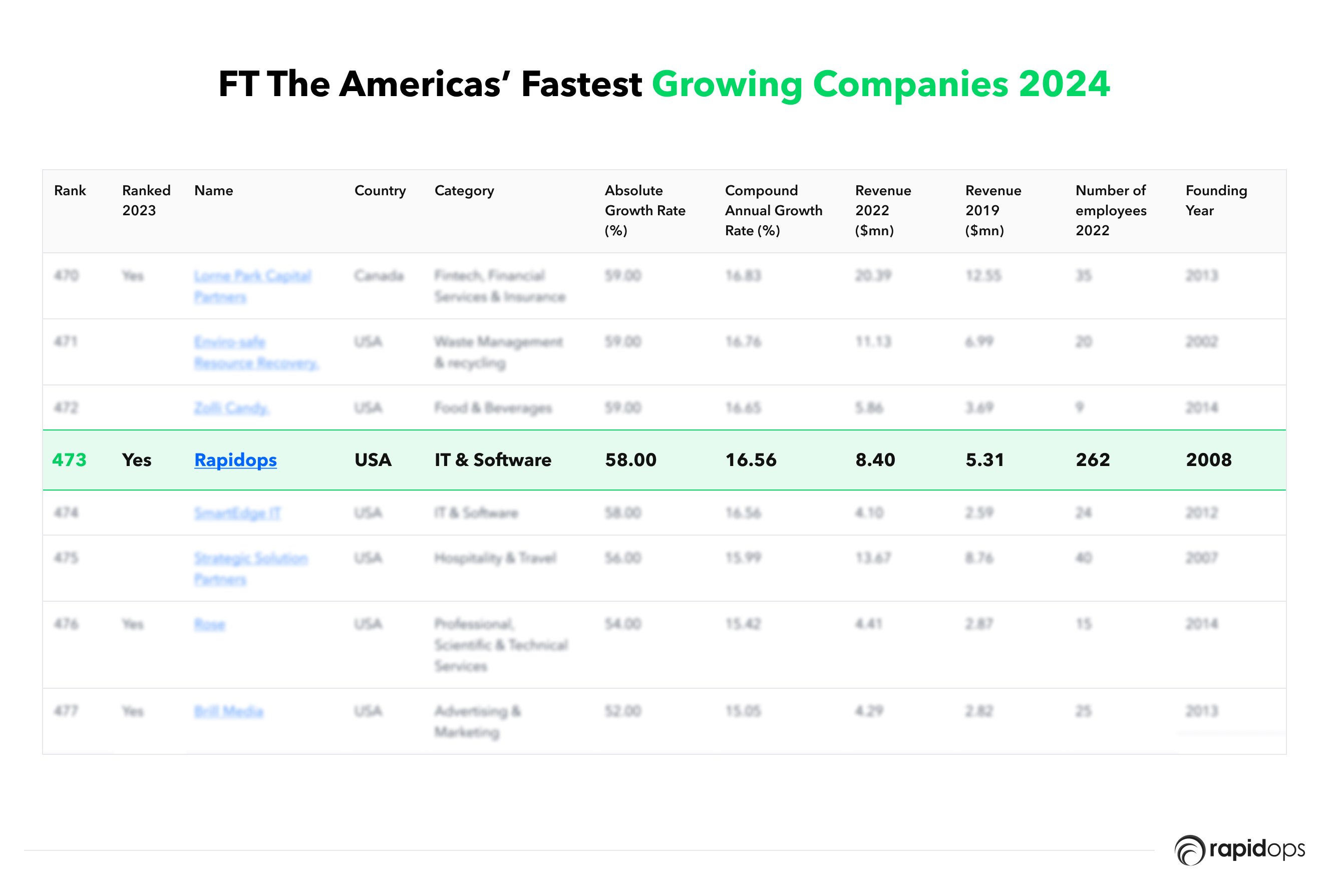 FT The Americas Fastest Growing Companies 2024 - Table