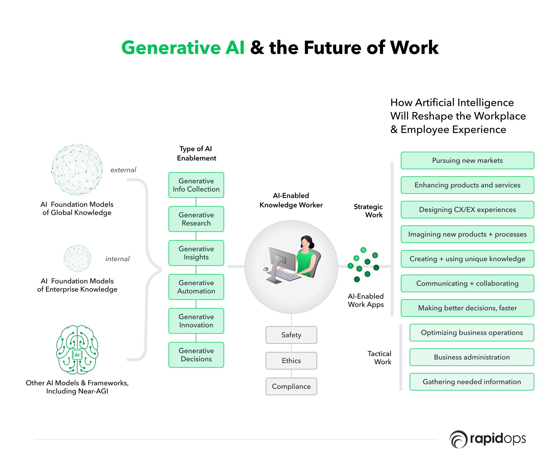 Generative AI and the Future of Work