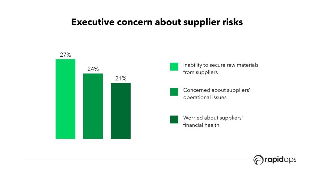 Heightened supplier risks