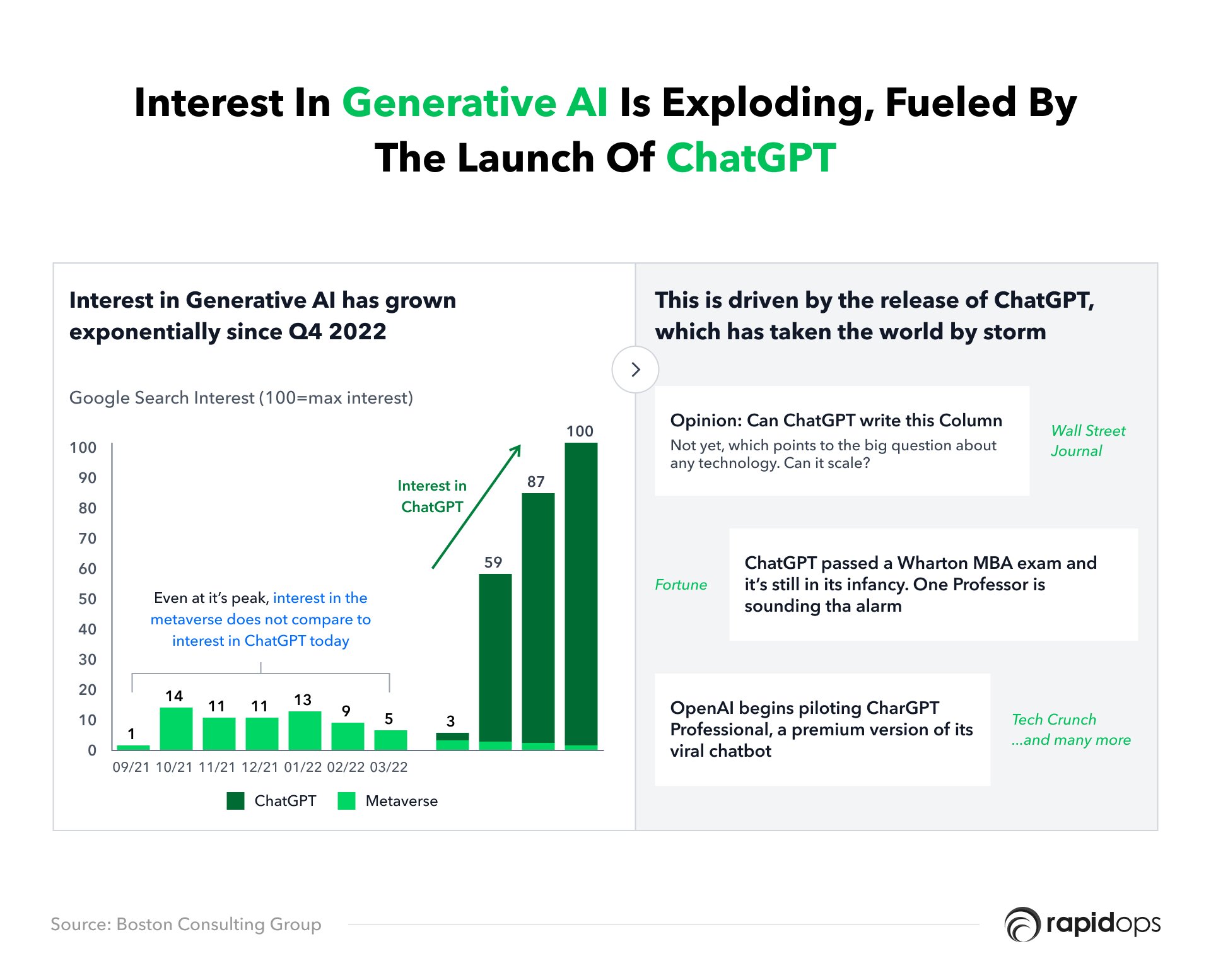 Interest in Generative AI is exploding, fueled by the launch of ChatGPT