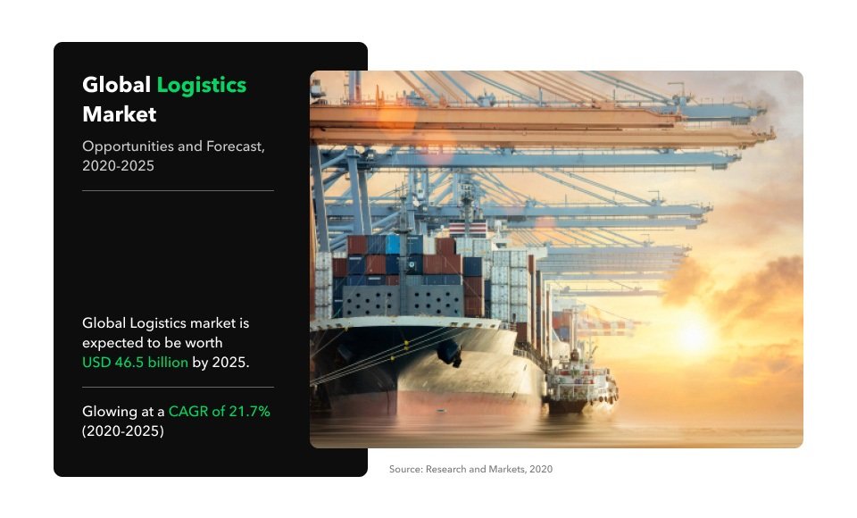 digital logistics market size