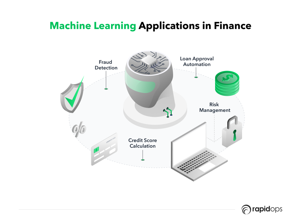 Machine Learning Applications in Finance