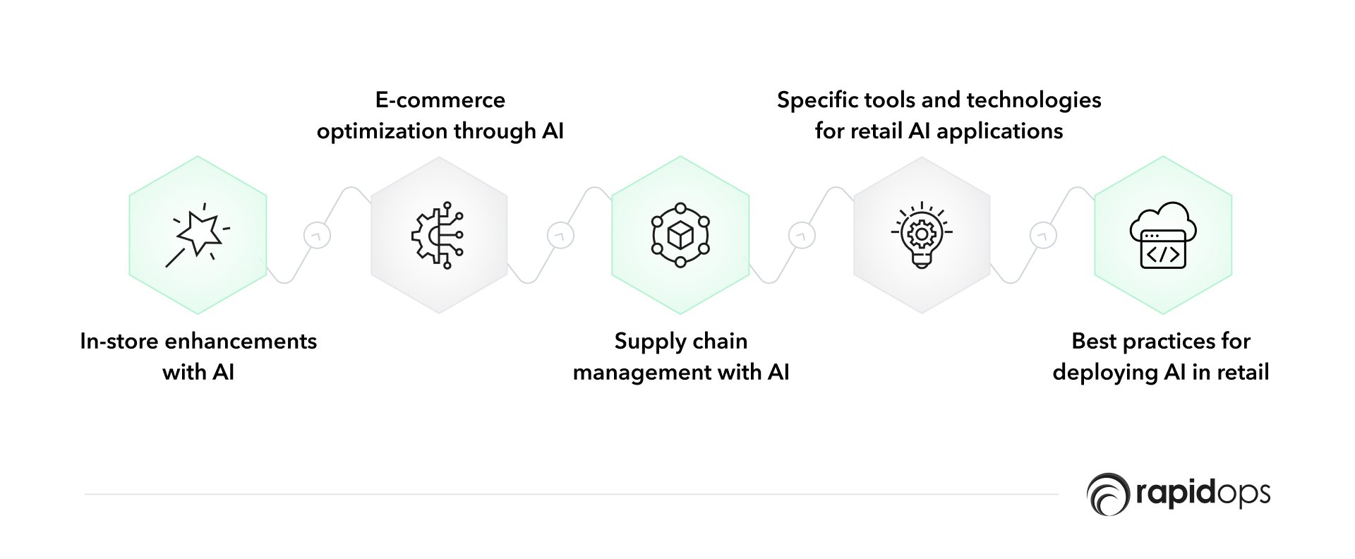 Practical AI applications in retail operations