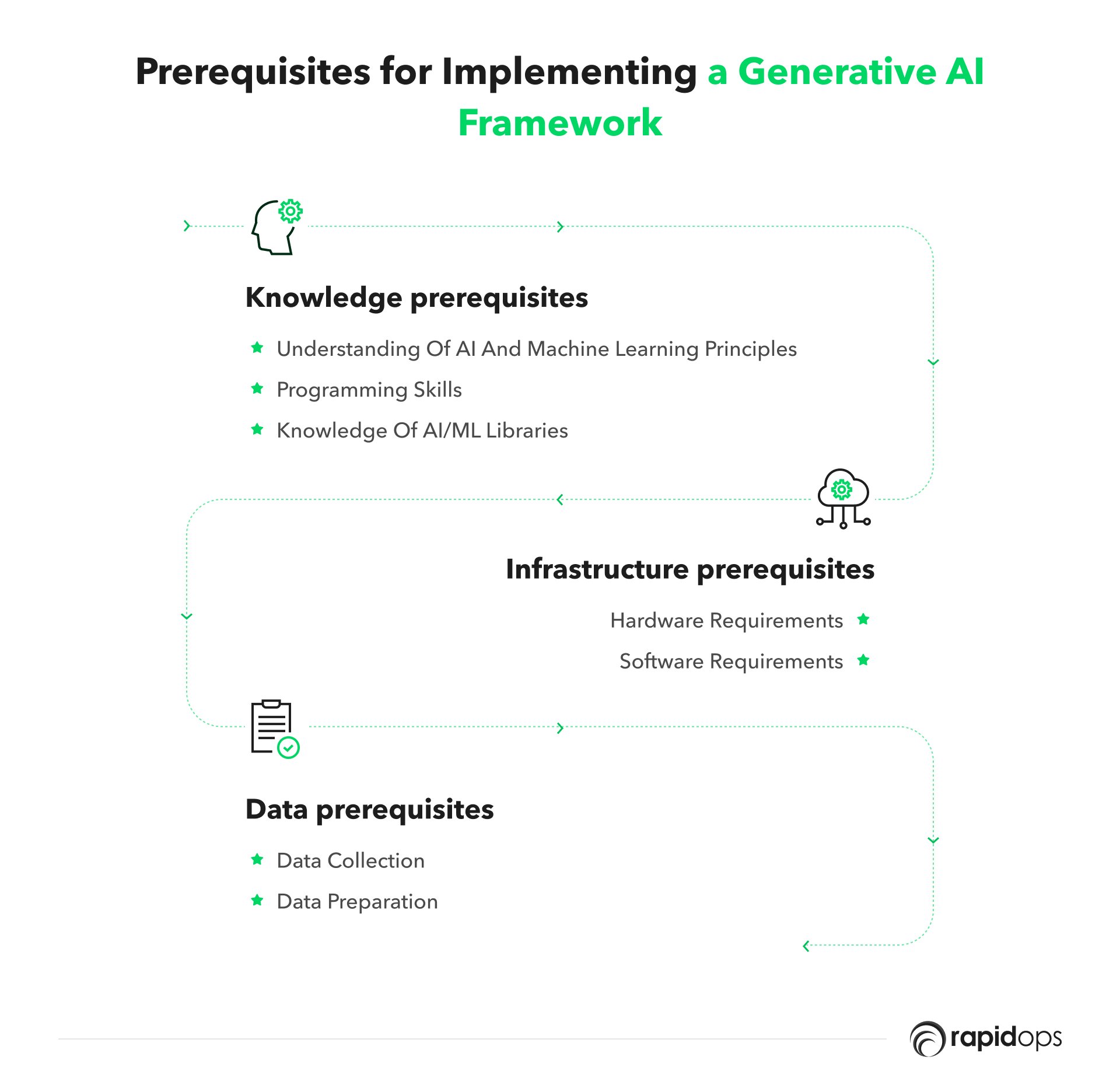 Prerequisites for implementing a generative AI framework