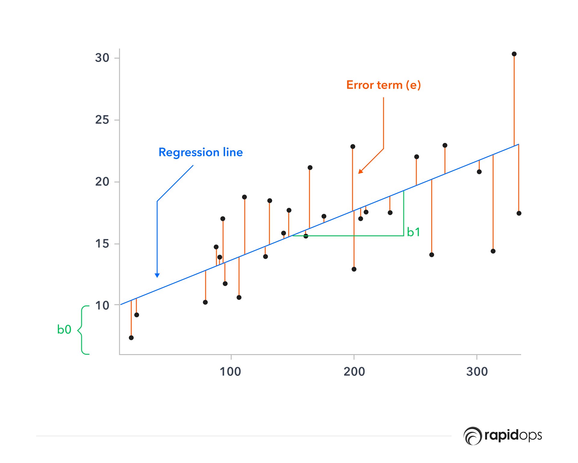 Predicting outcomes with regression analysis