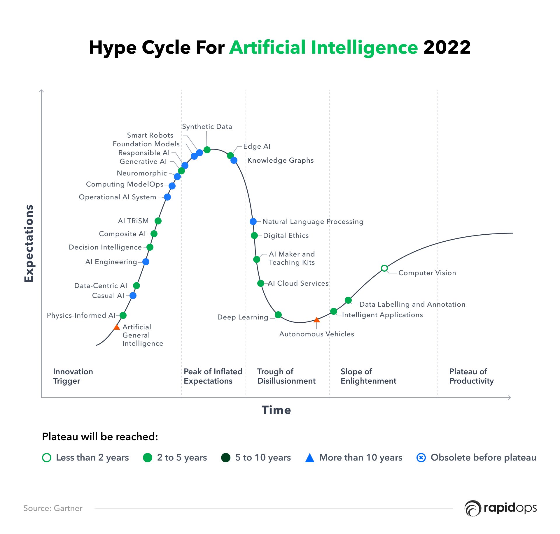Hype cycle for artificial intelligence 2022
