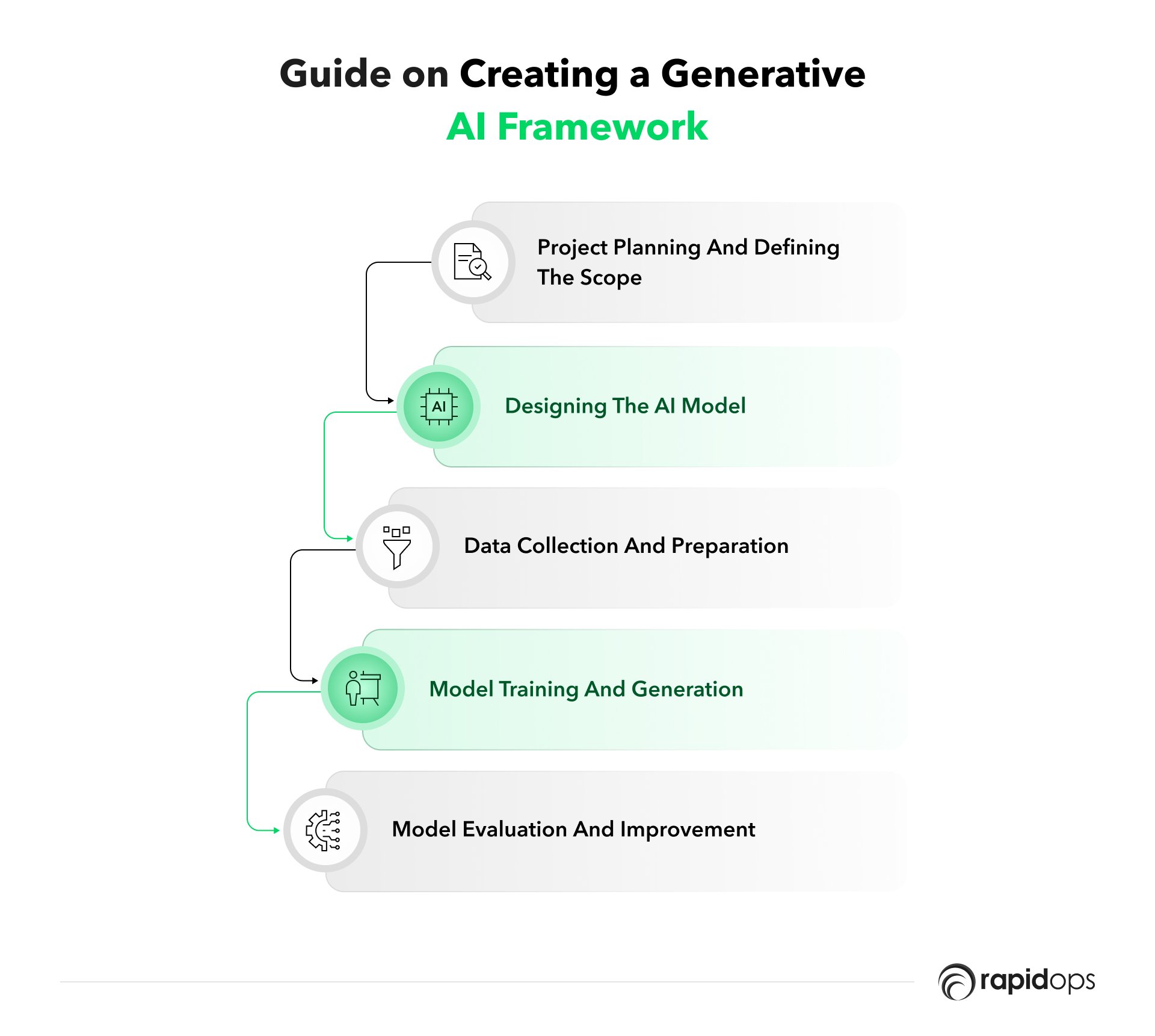 Step-by-step guide on creating a generative AI framework