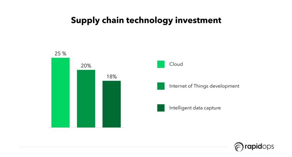 Supply chain technology investment