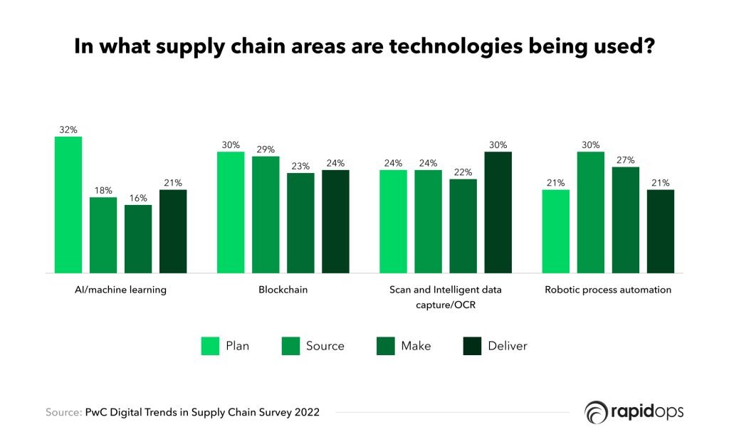 Technologies in supply chain