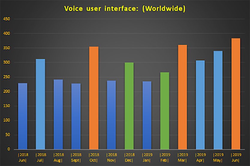 The future of Voice User Interface