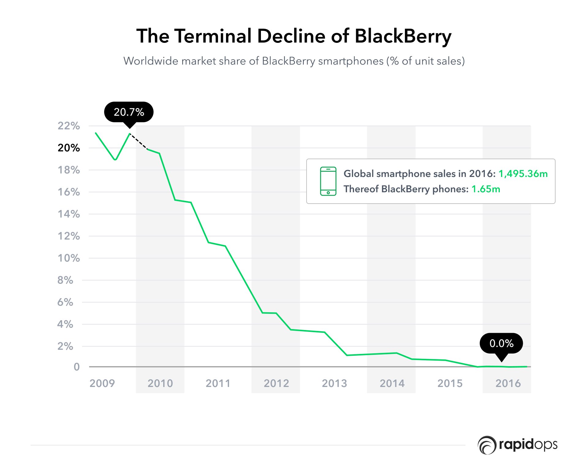 The Terminal Decline of BlackBerry