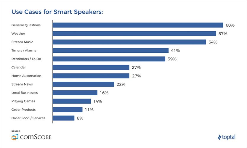 use cases for smart speakers