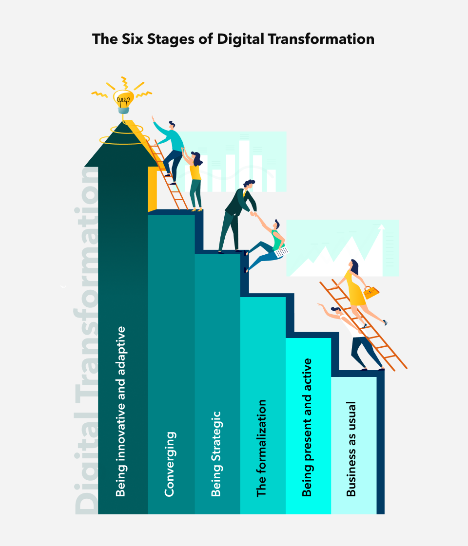 Stages of Digital Transformation