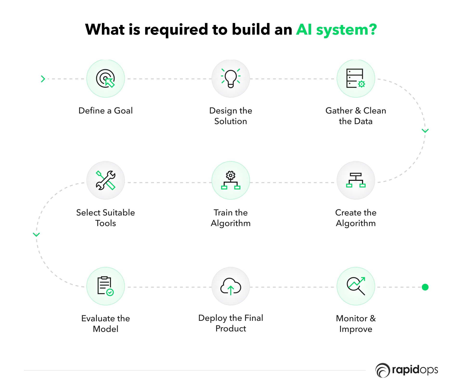 What is required to build an AI system?